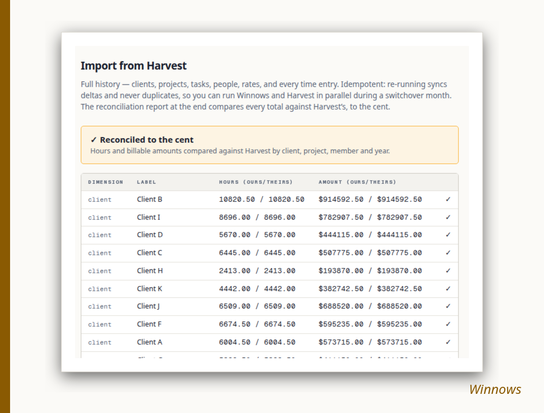 The import's reconciliation report: every total compared against Harvest's, reading Reconciled to the cent
