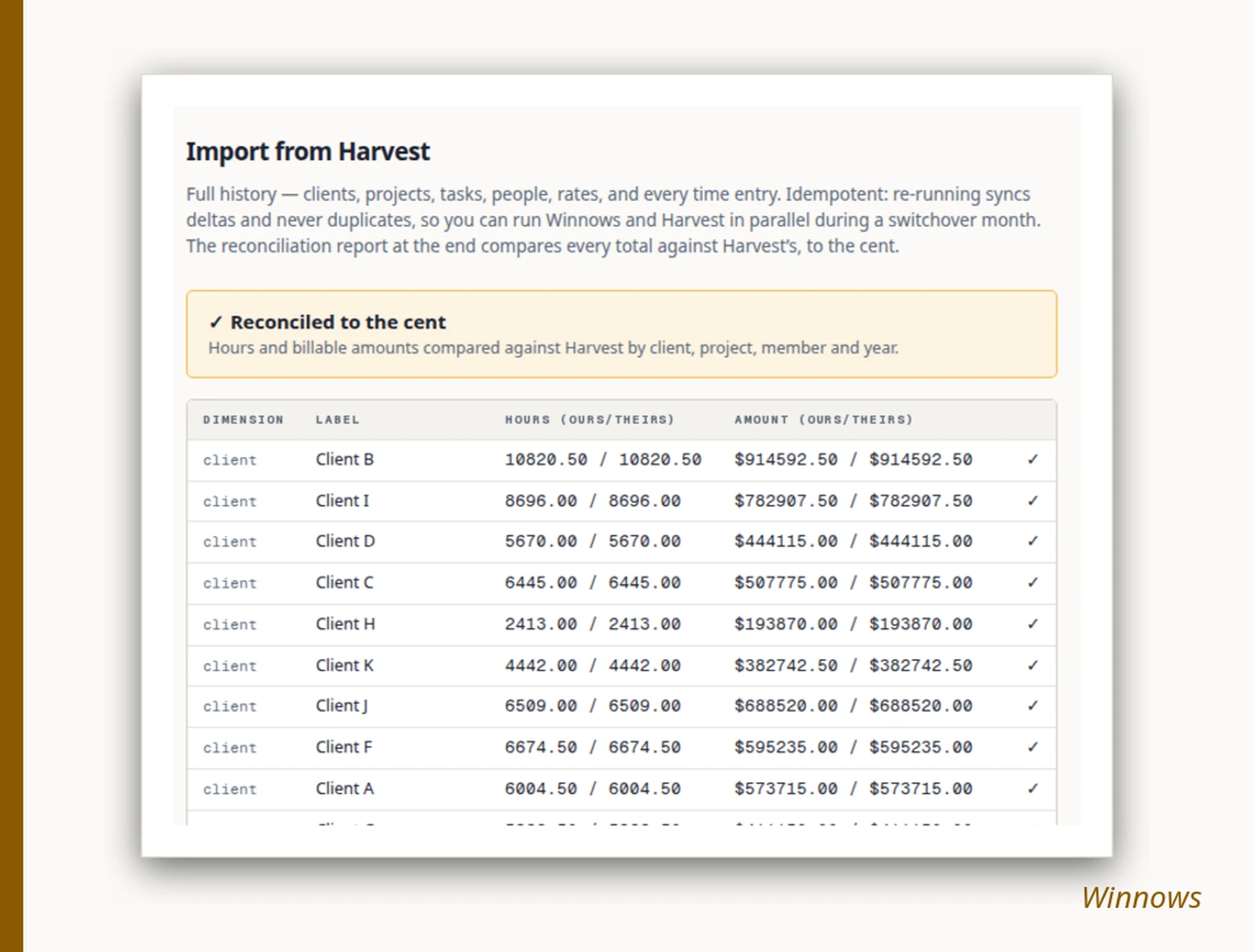 The import's reconciliation report: every total compared against Harvest's, reading Reconciled to the cent